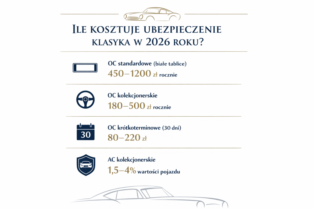 ile kosztuje ubezpieczenie auta zabytkowego 2026 ceny OC i AC
